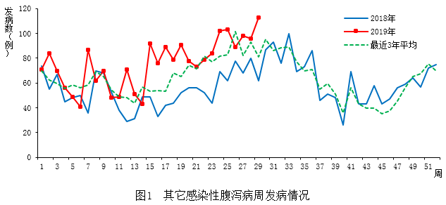 海淀区传染病疫情报告 2024年7月 _疫情动态_ 海淀区流行性感冒发病情况分析 