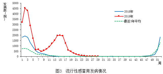  海淀区流行性感冒发病情况分析 _海淀区传染病疫情报告 2024年7月 _疫情动态