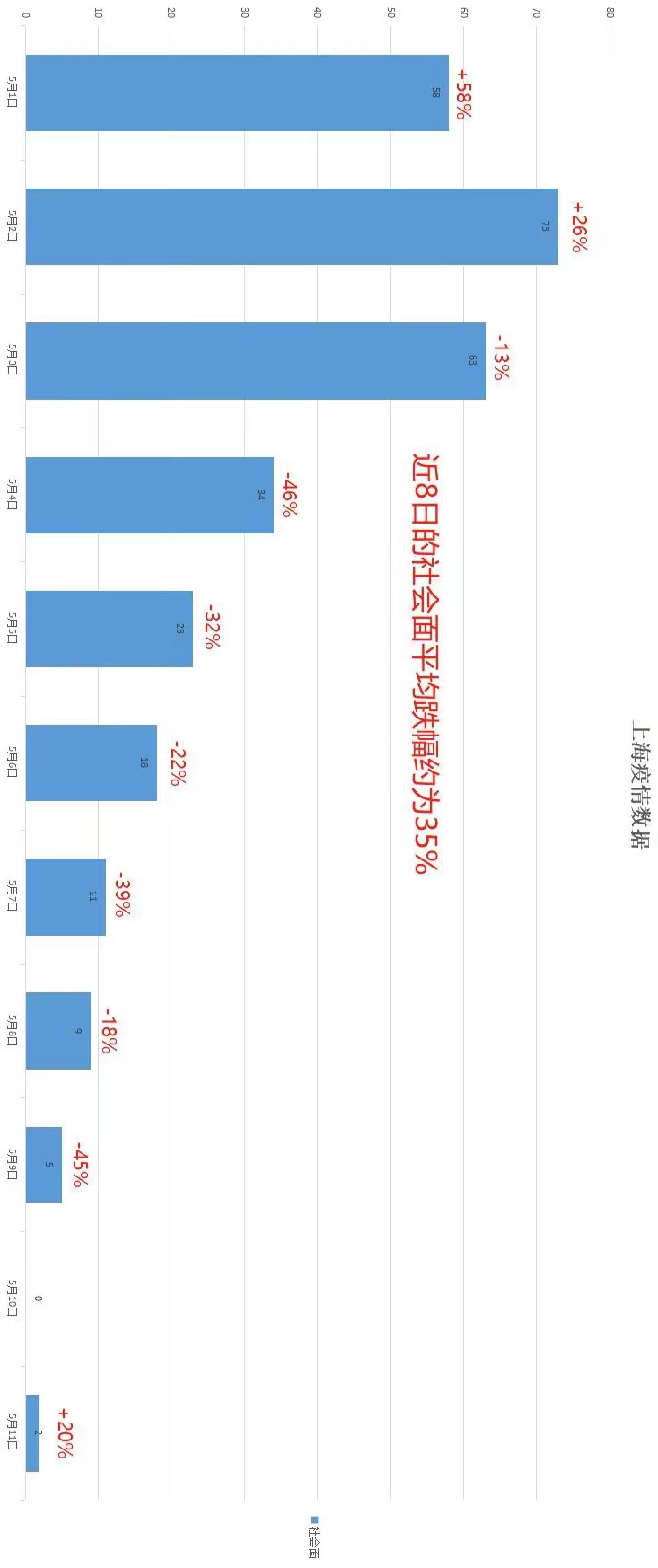 上海疫情第三次清零_上海新增144+1305例社会面反弹预测_疫情数据