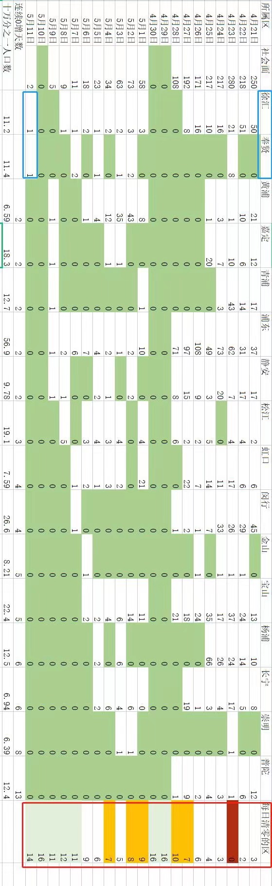 疫情数据_上海新增144+1305例社会面反弹预测_上海疫情第三次清零