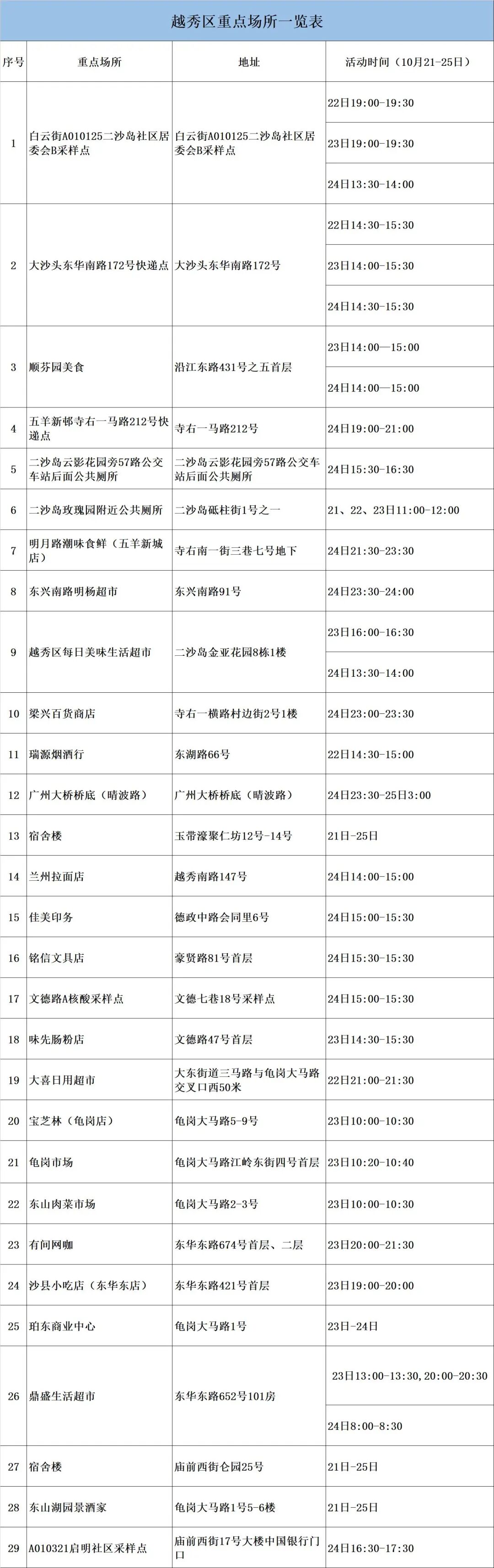 广东疫情最新通报:10月26日新增本土14+84,各地分布情况