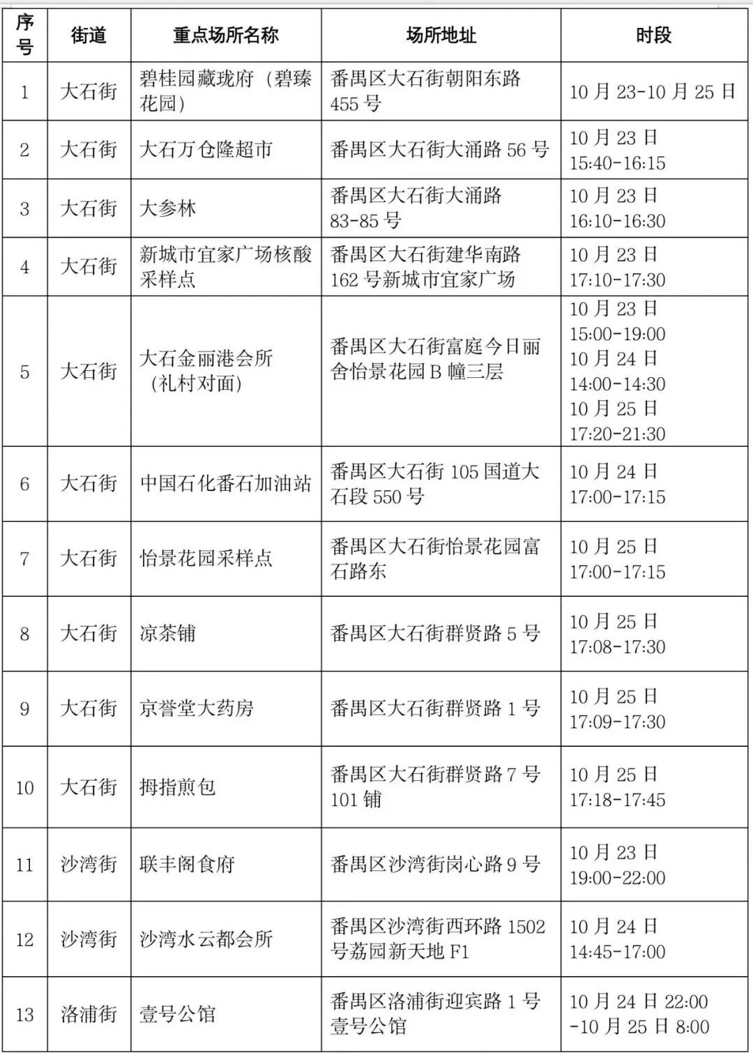 广东疫情最新通报:10月26日新增本土14+84,各地分布情况