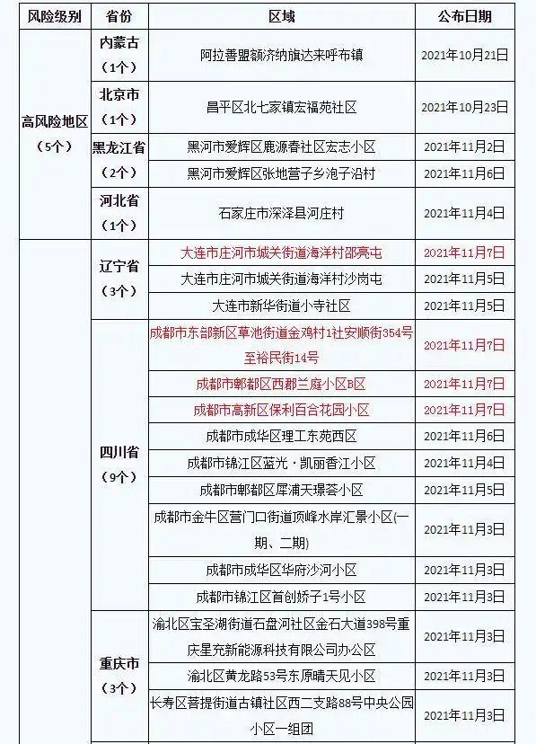 11月6日多地新增本土病例，多地区调整为中高疫情风险区