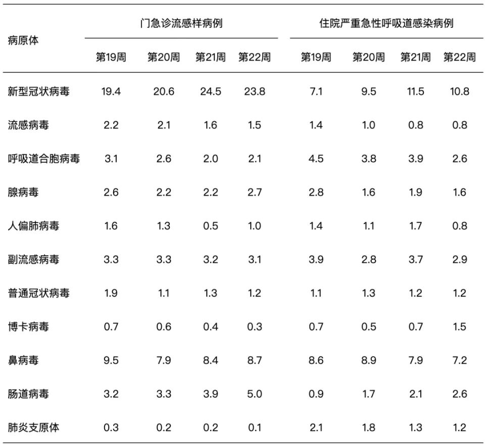 2025年5月全国急性呼吸道传染病哨点新冠等病毒监测情况
