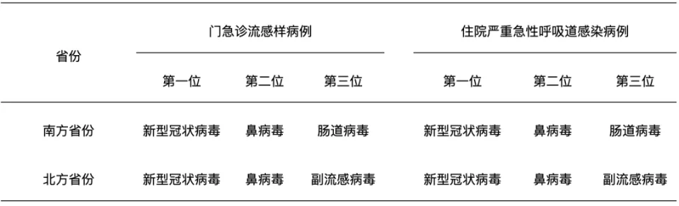 2025年5月全国急性呼吸道传染病哨点新冠等病毒监测情况
