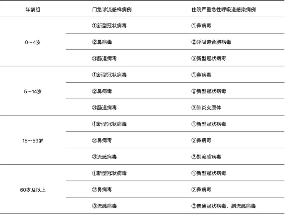 2025年5月全国急性呼吸道传染病哨点新冠等病毒监测情况