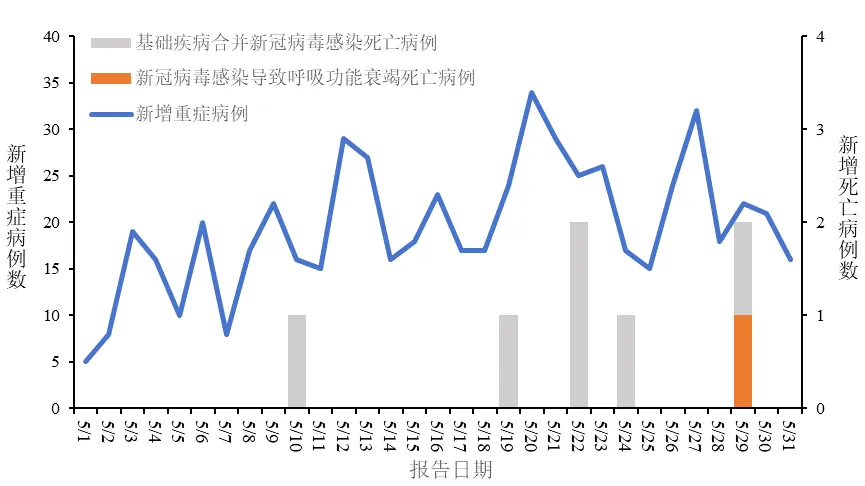 2025年5月全国急性呼吸道传染病哨点新冠等病毒监测情况