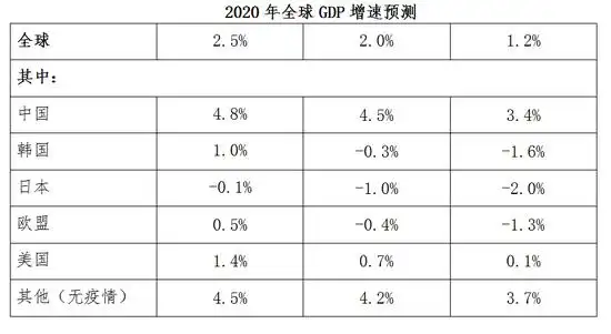 疫情国际蔓延下，对全球及中国经济影响的程度分析