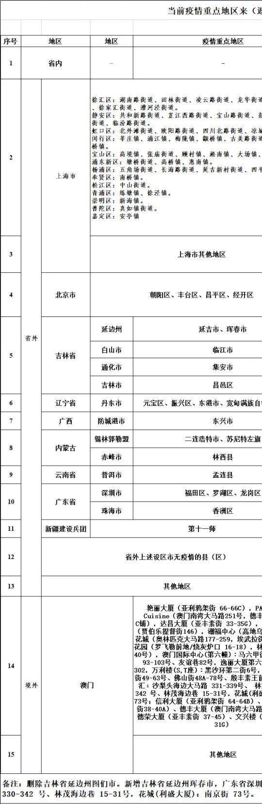 南通2022年第61号疫情防控通告：各类防控措施及要求