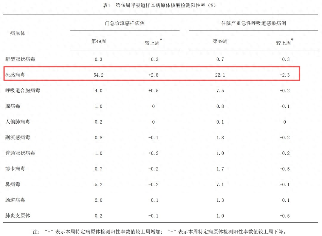 美国流感季病例数惊人，中国流感疫情整体处于高流行水平