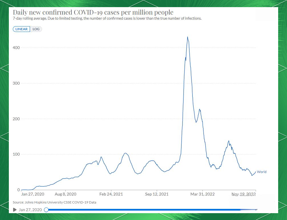 全球疫情趋势:累计确诊攀升后放缓,每日新增有三次峰值